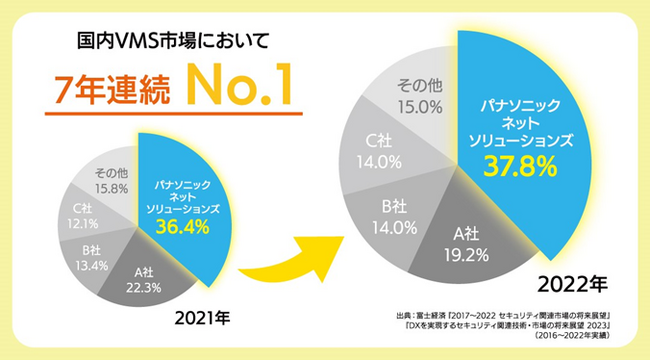 パナソニック NETS、VMS市場シェア7年連続 No.1！製造業、大型ビル向け映像DXソリューションが好調