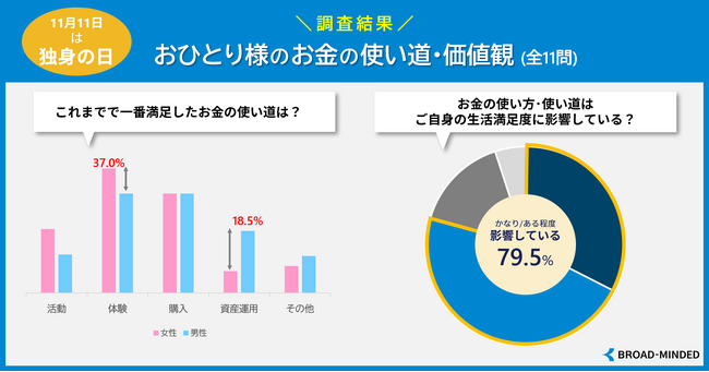 【未婚20-30代を調査】100万円あったら「貯金運用」約5割！お金で何かを諦めた約7割。満足度の高いお金の使い道は？