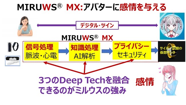プライバシー保護技術を搭載し、感情ビックデータ収集可能な仮想センサ　MIRUWS MX(R) IPの製品・事業発表会と展示を行います