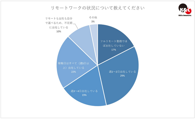 志あるハイクラス人材のキャリア意識調査　リモートワークの状況は「週1～2日出社」が約3割で最多　次いで「稼働日はすべて出社（5日以上）」が2割以上に