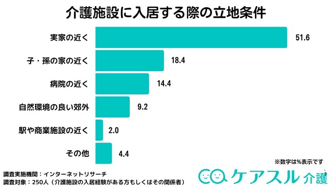 どのような老人ホームを選んだ？「ケアスル介護」にて老人ホームの選び方に関するアンケートを実施