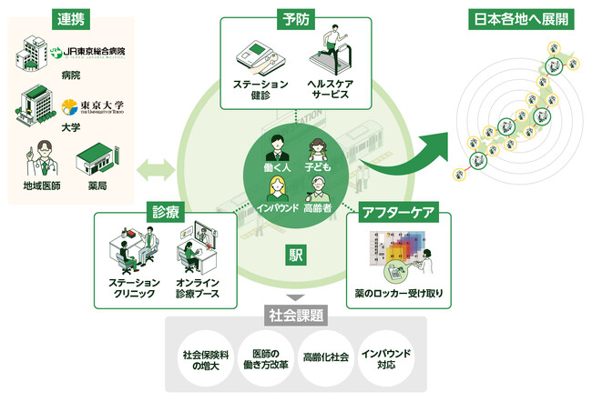駅を起点とした「スマート健康ステーション(R)」をさらに展開します～ヘルスケアサービスを拡充し、居住場所や時間にとらわれない「心豊かなくらし」の実現を目指します～