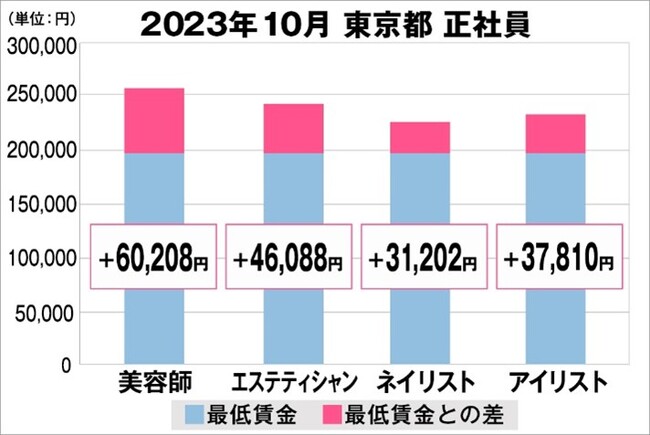 美プロ調べ「2023年10月　最低賃金から見る美容業界の給料調査」～東京版～