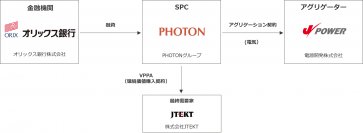 【オリックス銀行】太陽光発電所におけるバーチャルPPAのアグリゲーションサービス契約の締結