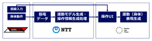 残存しているわずかな筋の動作をメタバースへの操作命令につなげる入力インタフェースを開発
～重度身体障がい者の豊かなコミュニケーションや社会との豊かなつながりの実現に向けて～