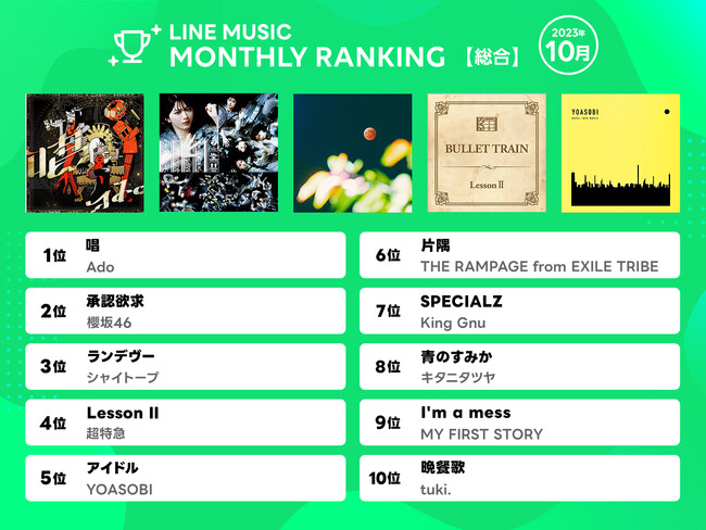 【LINE MUSIC 10月月間ランキング】ハロウィンも大盛り上がり！総合＆10代ランキング２冠1位 Ado「唱」