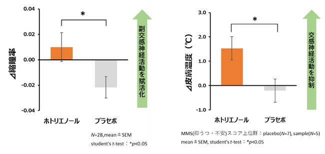 紅茶の香り成分“ホトリエノール”の摂取がストレス緩和に有効～ホトリエノール含有食品の経口摂取により、乱れた自律神経系のバランスを整え、ストレスを緩和することが示唆～