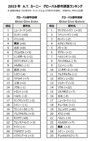 【A.T. カーニー 2023 年グローバル都市調査】