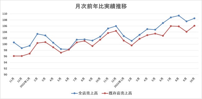 リテールパートナーズ月次情報（2023年10月度）