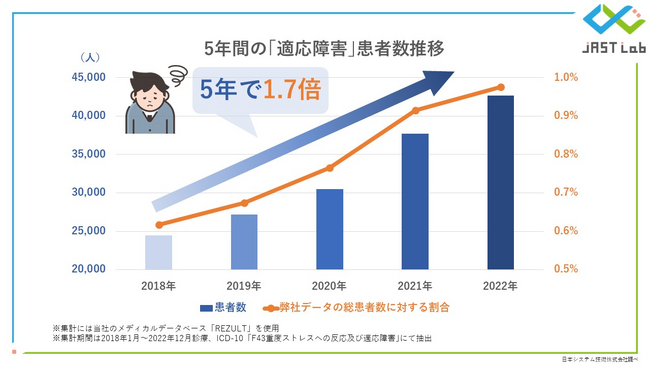 【実態調査】患者数は5年間で1.7倍、冬に増加する適応障害の実態調査