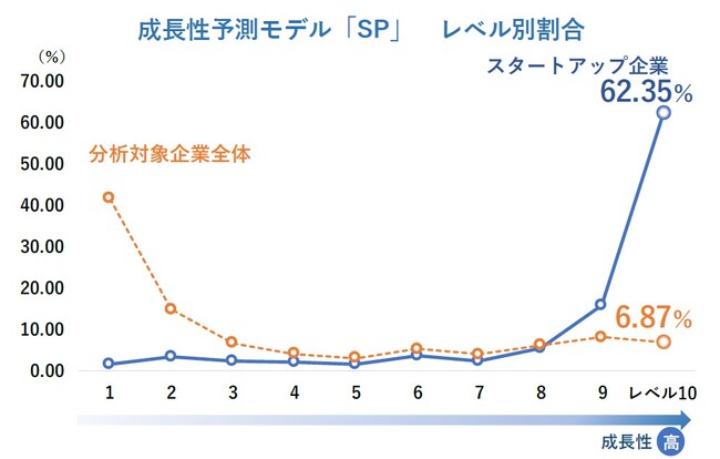 スタートアップ企業の成長性　分野別ではモビリティやFinTech、東京23区内では東京大学がある「文京区」で成長性高い