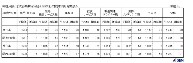 2023年10月 パート・アルバイトの募集時平均時給　東日本エリアの平均時給は1,240円、西日本エリアの平均時給は1,201円、東日本エリアの平均時給は集計開始以来過去最高の1,240円