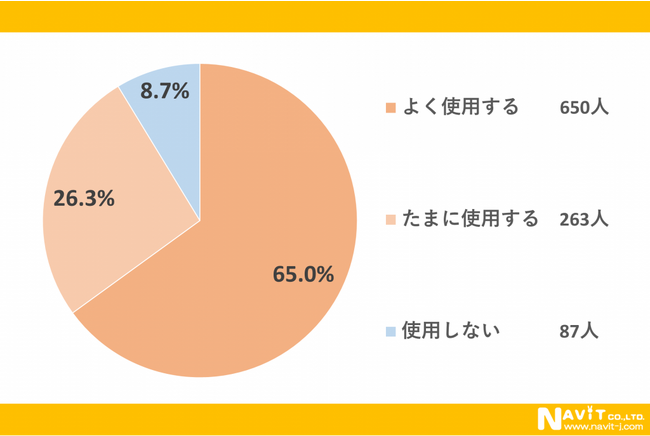 キャッシュレス時代のクレジットカードに対する意識