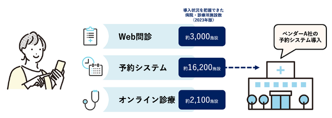 スクエル、Web問診、予約システム、オンライン診療システムを利用する医療機関を調査。開業5年以内の医療機関の35%は予約システムを利用し、東京都においてはWeb問診の導入数が昨年比19%も増加。