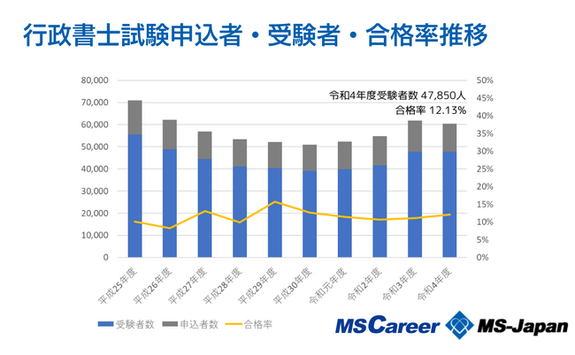 行政書士の平均年収537万円！「年収1000万円超え」は9％ 「行政書士の雇用データ」を株式会社MS-Japanが公開
