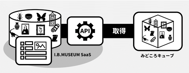「みどころキューブ(R) SaaS型」が博物館クラウド「I.B.MUSEUM SaaS」と連携