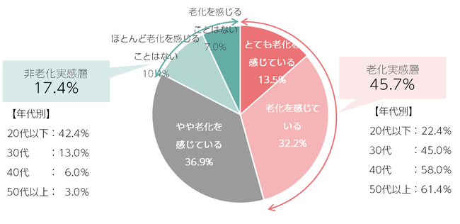 25歳は“お肌の曲がり角”説は本当？「やや老化を感じる」割合が、20代後半で2倍に！聖心美容クリニックが調査