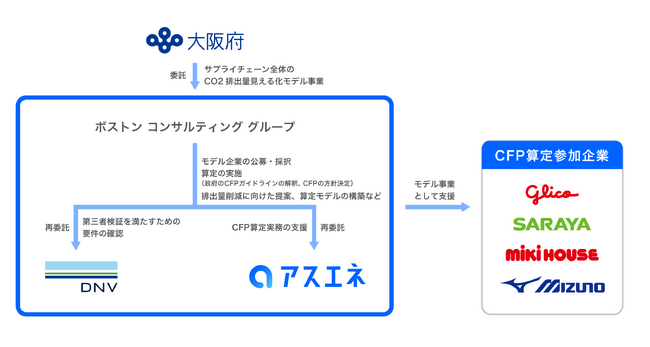 アスエネ、大阪府とボストン コンサルティング グループが実施する「サプライチェーン全体のCO2排出量見える化モデル事業」に参画