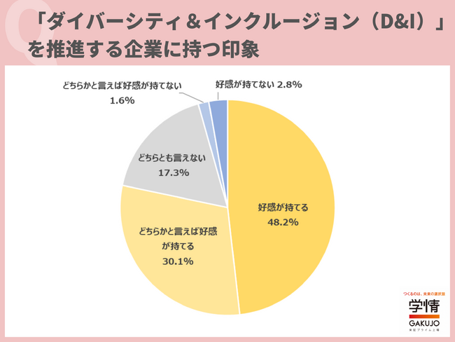 「ダイバーシティ＆インクルージョン」を推進する企業は「好感が持てる」と回答した学生が8割に迫る。「多様性を重視している企業のほうが、成長していくと思う」の声