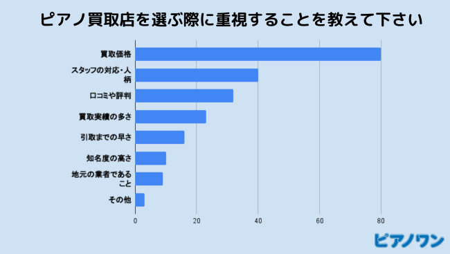 ピアノ買取店を選ぶ際に重視することは？【100人アンケート】