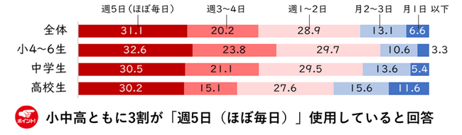 東京大学社会科学研究所・ベネッセ教育総合研究所 共同研究プロジェクト「子どものICT利用に関する調査2023」結果速報　小～高校生の約8割が「ICT機器を使う授業は楽しい」と回答