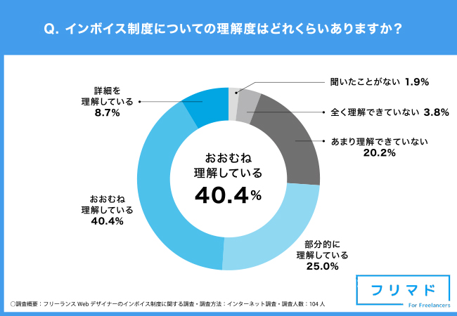 フリーランスWebデザイナーのインボイス登録率は42.3%！売上や利益・案件選びに影響が出るという声も