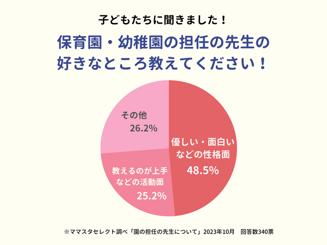ママスタセレクトが340人の子どもたちへ聞く！先生のどんなところが好き？