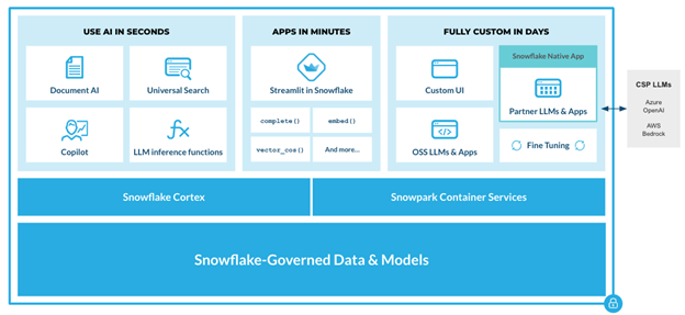 Snowflake Cortex、すべてのユーザーに大規模言語/AIモデルを提供