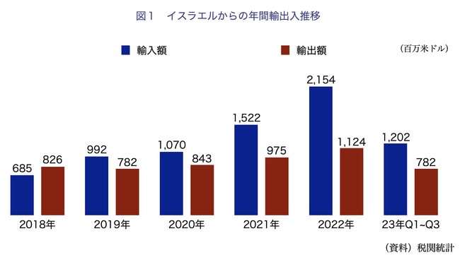【台湾情報】半導体領域で重要な位置にあるイスラエルと台湾半導体産業への影響＜ワイズ機械業界ジャーナル2023年11月第2週号発行＞