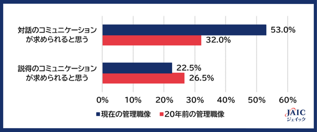 経営層・人事に「求められる管理職像の変化」を調査