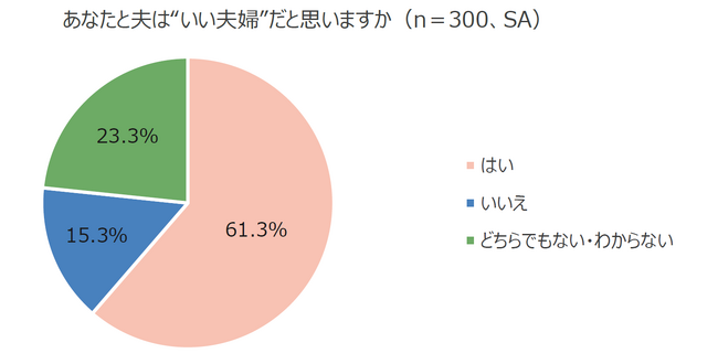 全国の中小企業経営者の妻の「いい夫婦の日」意識調査