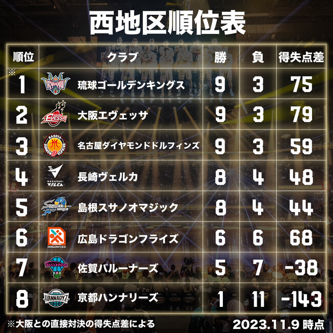 激戦必至の西地区直接対決！11月11日(土),12日(日)はホームで島根を迎え撃つ