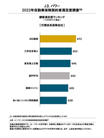J.D. パワー 2023年自動車保険契約者満足度調査(SM)