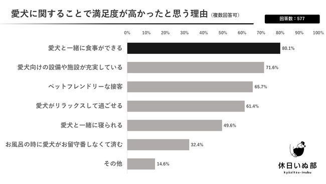 【愛犬と最高の旅行を】今まで泊まった「わんちゃんと行ける”本当にいい宿”に関するアンケート」公開