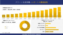 グリーン水素市場の発展 グリーン水素市場の発展