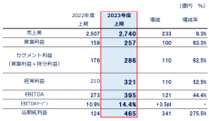 2024年3月期 第2四半期決算を発表