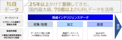 ALSI　脅威インテリジェンスデータ市場に本格参入