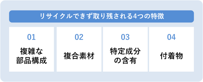 「電炉CCS法」によるケミカルリサイクルの可能性が明らかに｜リサイクル困難な廃棄物の4つの特徴も明確化
