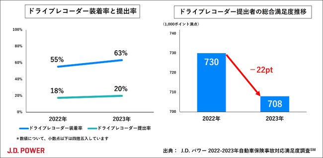 J.D. パワー 2023年自動車保険事故対応満足度調査(SM)