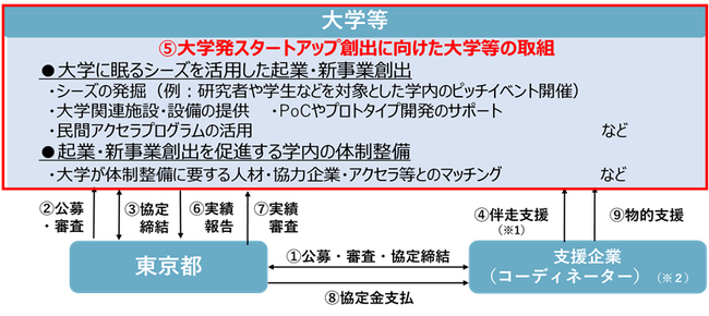 大学発スタートアップ創出支援事業 大学等の募集について