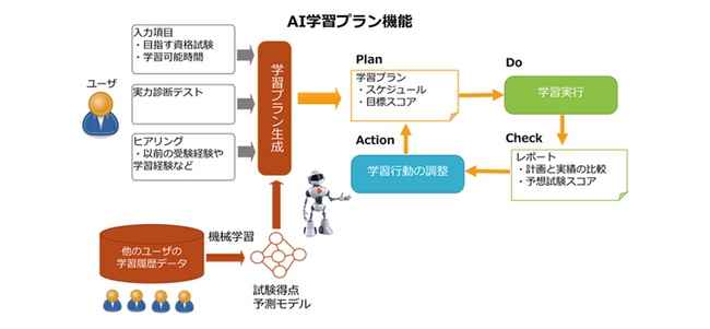スタディング弁理士講座で「AI学習プラン」導入　　受講者一人ひとりに合った最適な学習プランをAIが提案