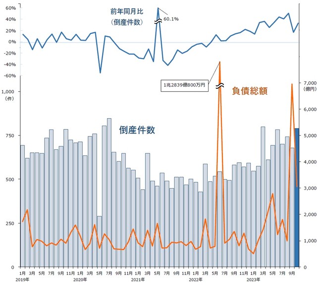 企業倒産は790件、今年2番目の高水準　年間件数はコロナ禍前の水準に ― 全国企業倒産集計2023年10月報