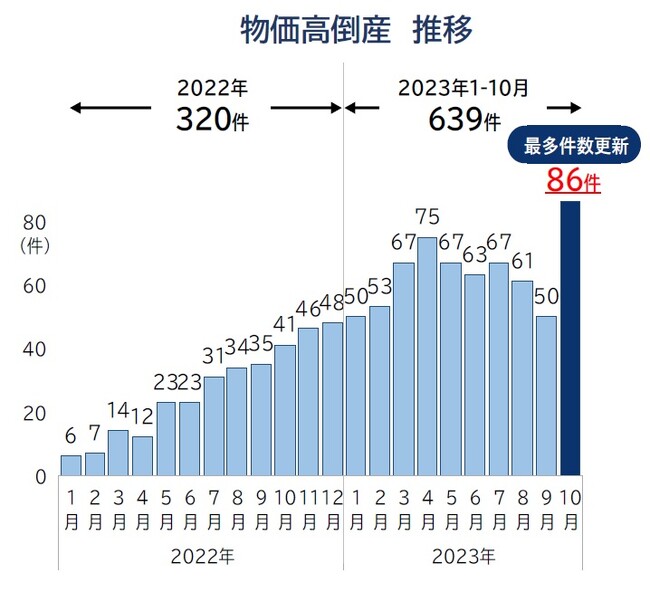 「物価高倒産」、初の80件超え 人件費など「サービス」価格を転嫁できないケース増加
