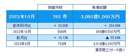 2023年10月の全国企業倒産793件
