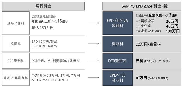 SuMPO環境ラベルプログラム　EPD2024年度新料金発表