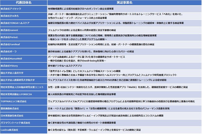 経済産業省　令和5年度「フェムテック等サポートサービス実証事業費補助金」中間報告会（11月22日）のご案内
