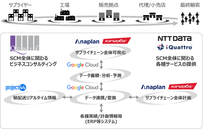 クニエ、Anaplan、NTTデータ、キナクシス、project44がGoogle Cloudを活用し、サプライチェーンマネジメント業務全体をカバーするデータ連携構想を推進