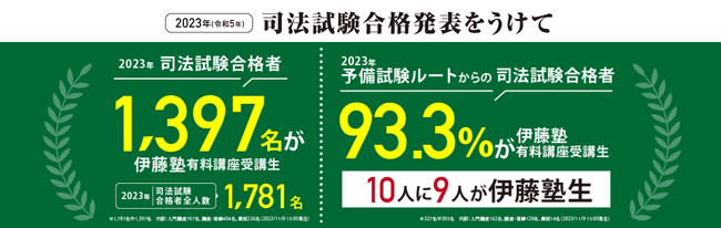 【2023年司法試験】予備試験ルートからの合格者93.3%が伊藤塾受講生