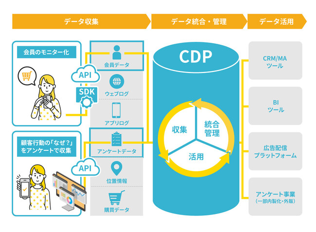 スパコロ、カスタマープラットフォーム導入企業を対象とした顧客アンケートデータ連携機能提供開始