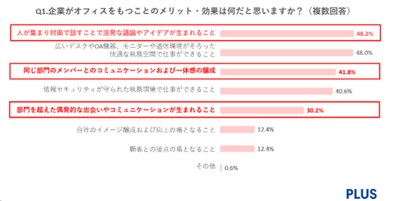 オフィス内のリアルコミュニケーションを活性化させたいと思っている方必見、最新調査からアフターコロナのオフィスに求められる要素を徹底解剖